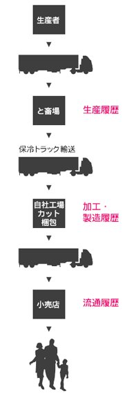 トレーサビリティーシステム